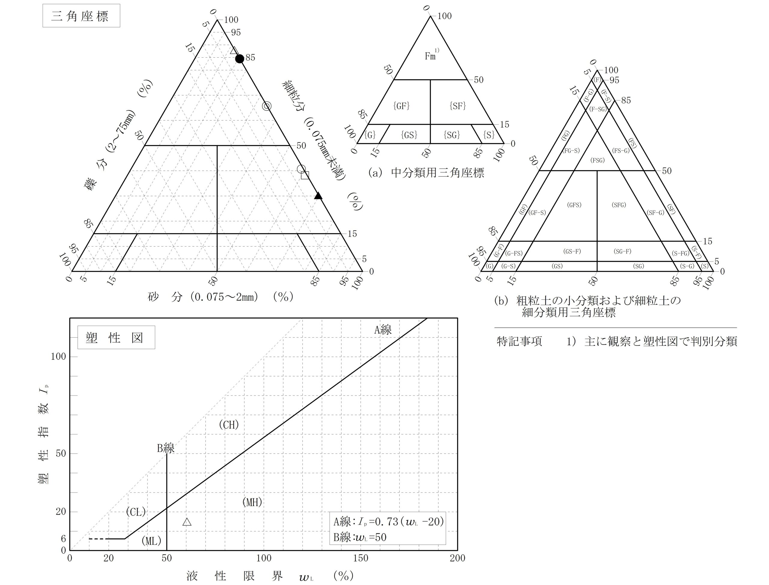 地盤材料の工学的分類の写真